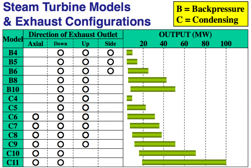 Steam Turbine product line